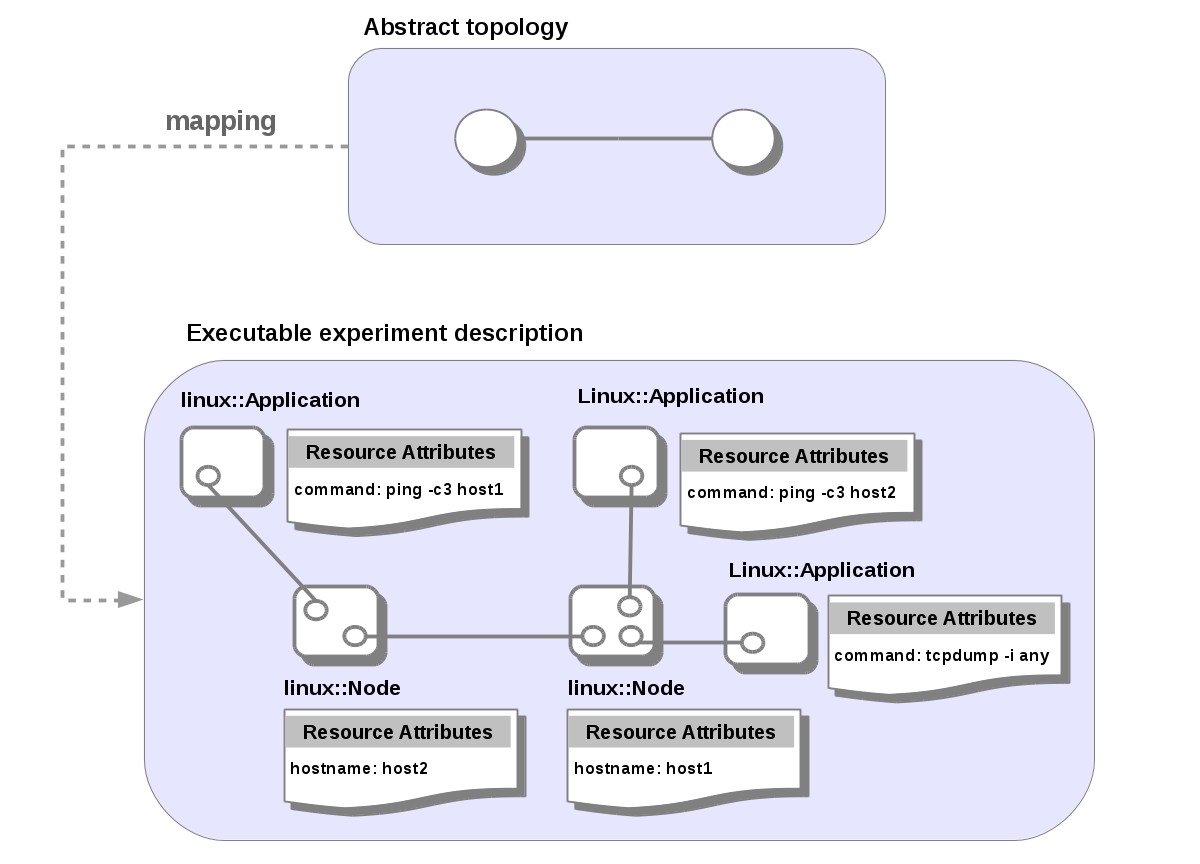 doc/user_manual/abstract_topology_vs_executable_description.png