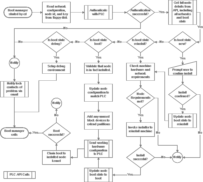 documentation/boot-manager-flowchart.png