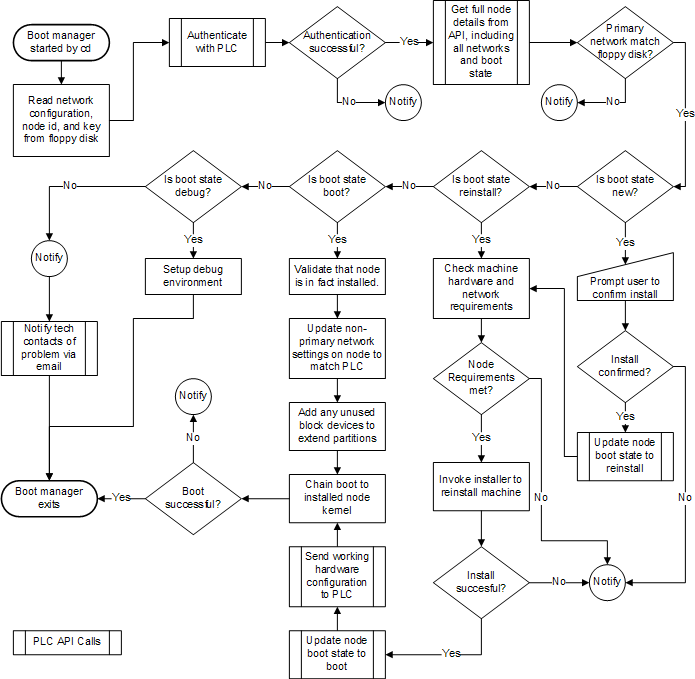 documentation/boot-manager-flowchart.png