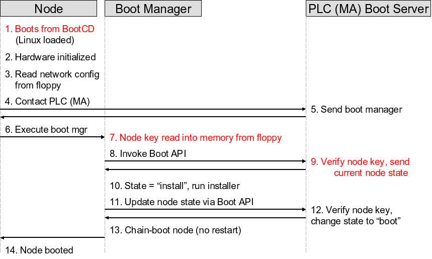 documentation/bootmanager-sequence.png