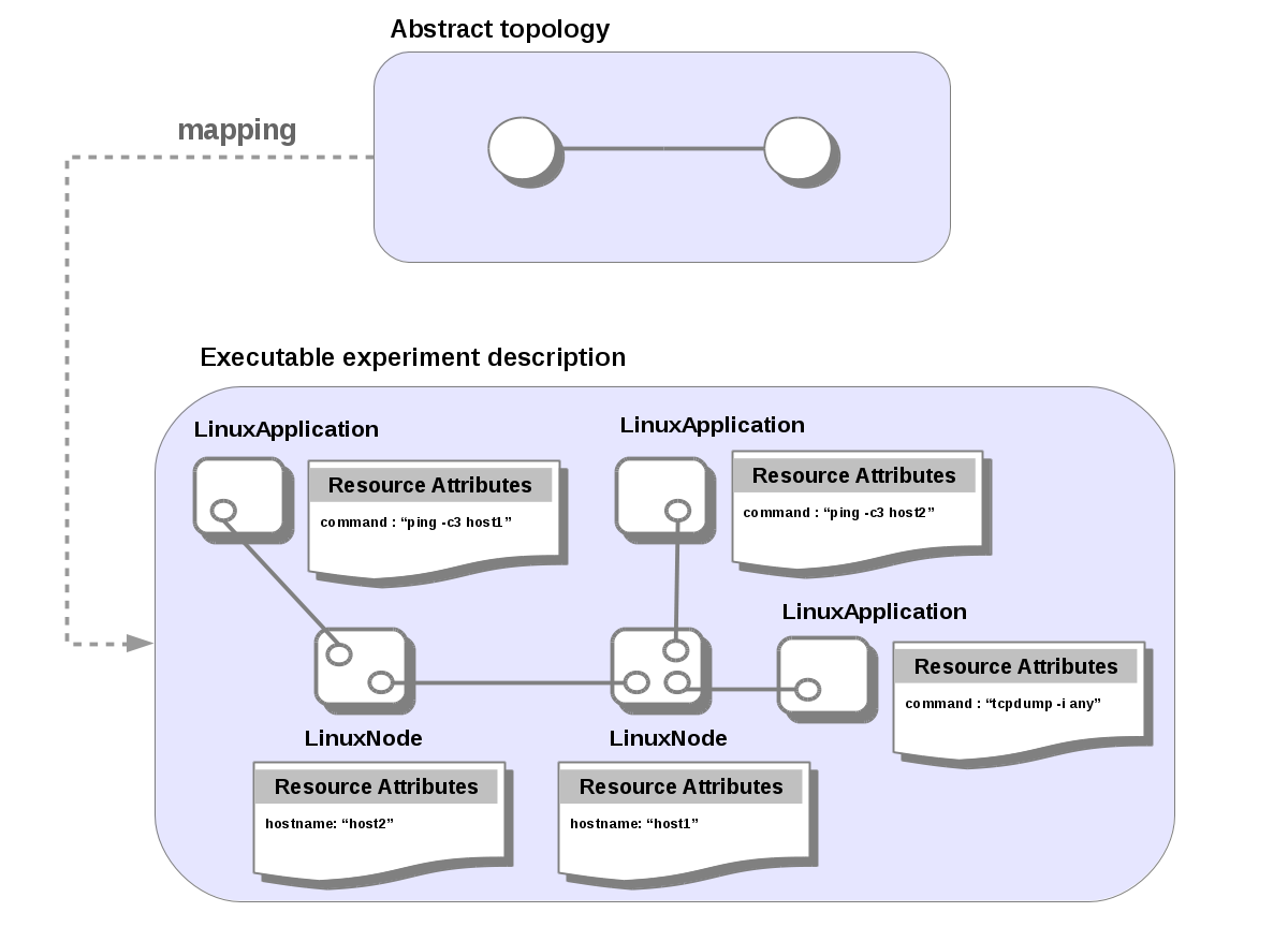 doc/user_manual/abstract_topology_vs_executable_description.png